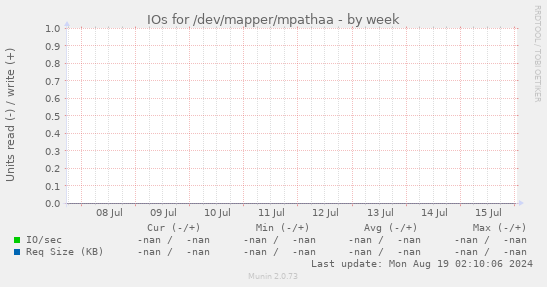 IOs for /dev/mapper/mpathaa