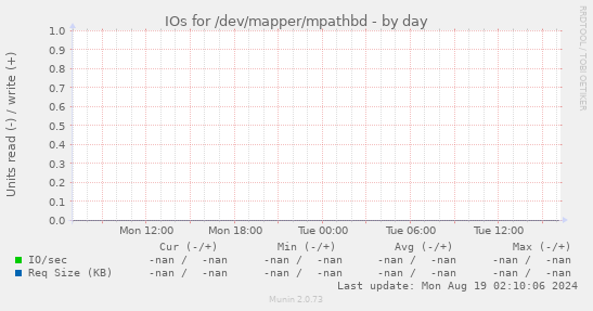 IOs for /dev/mapper/mpathbd