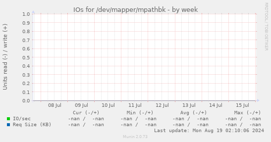 IOs for /dev/mapper/mpathbk