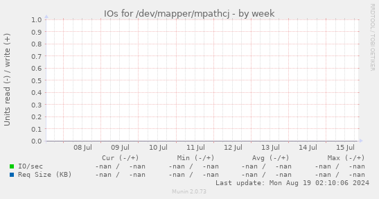 IOs for /dev/mapper/mpathcj