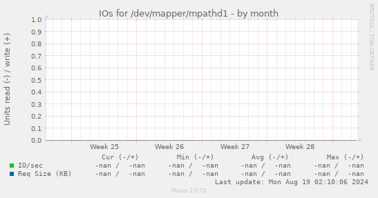 IOs for /dev/mapper/mpathd1