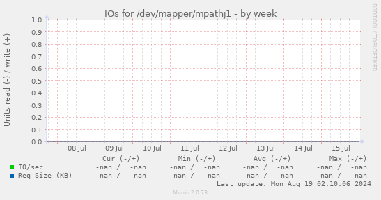 IOs for /dev/mapper/mpathj1