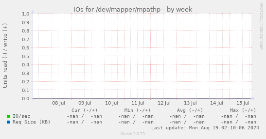 IOs for /dev/mapper/mpathp