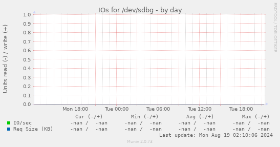 IOs for /dev/sdbg