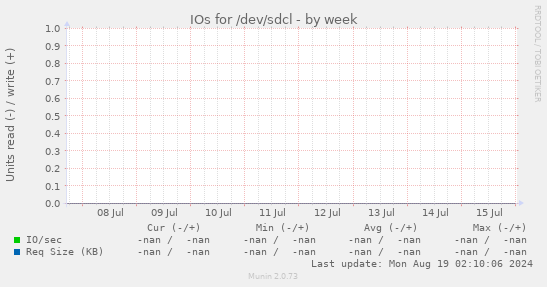 IOs for /dev/sdcl