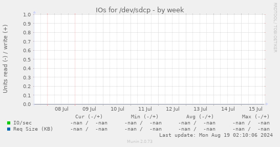 IOs for /dev/sdcp