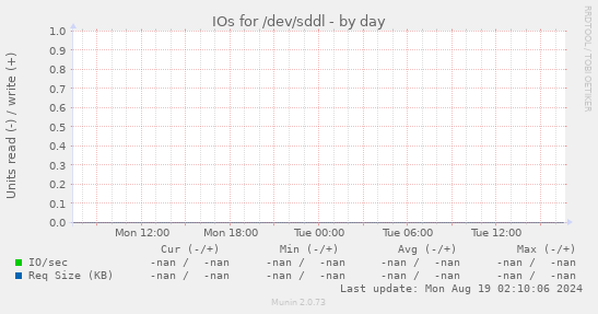 IOs for /dev/sddl