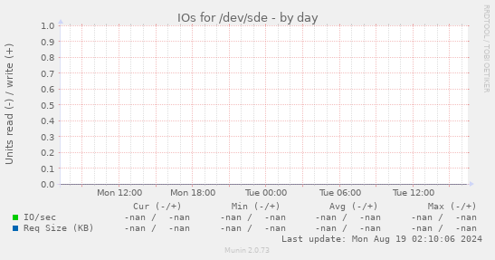 IOs for /dev/sde