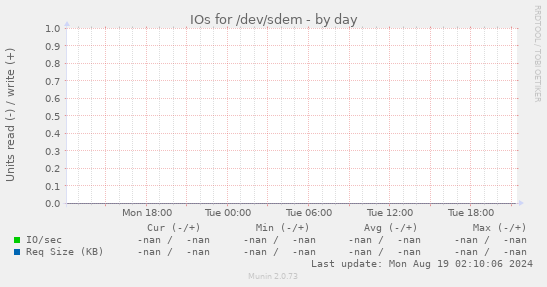 IOs for /dev/sdem