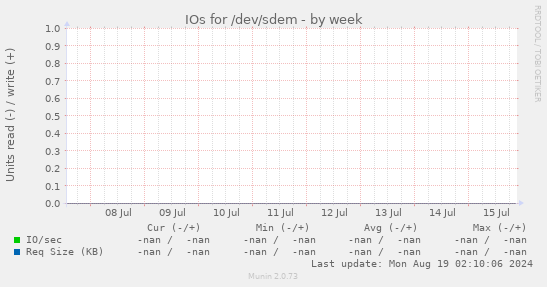 IOs for /dev/sdem