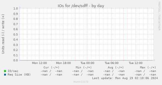 IOs for /dev/sdff