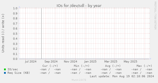 IOs for /dev/sdl