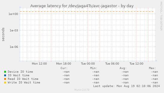Average latency for /dev/jaga4Ts/avc-jagastor