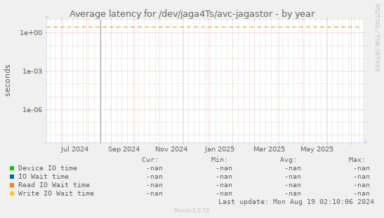 Average latency for /dev/jaga4Ts/avc-jagastor