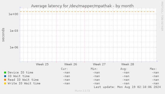 Average latency for /dev/mapper/mpathak