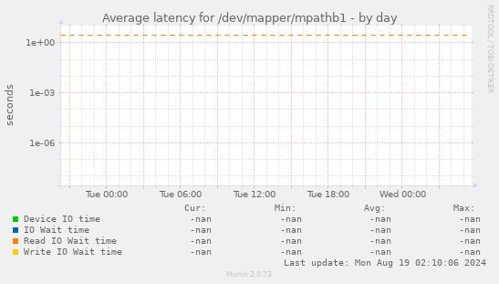Average latency for /dev/mapper/mpathb1