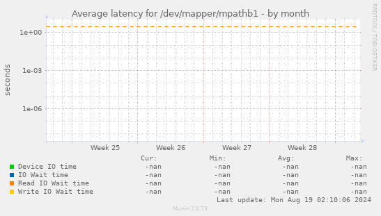 Average latency for /dev/mapper/mpathb1