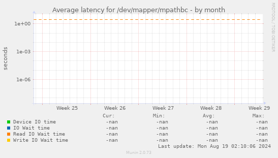 Average latency for /dev/mapper/mpathbc