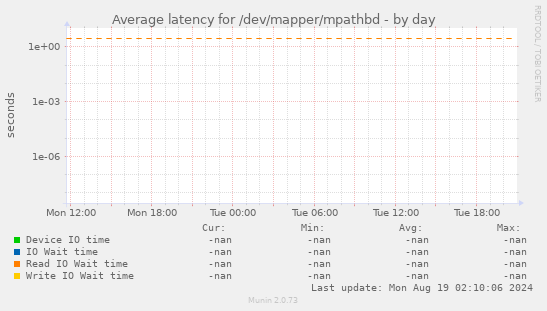 Average latency for /dev/mapper/mpathbd