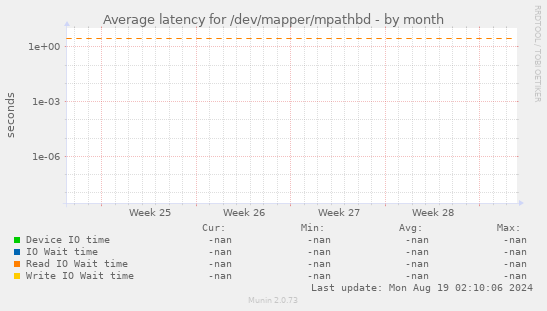 Average latency for /dev/mapper/mpathbd