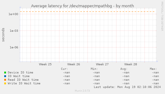 Average latency for /dev/mapper/mpathbg