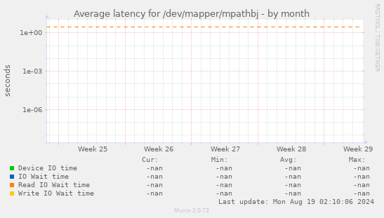 Average latency for /dev/mapper/mpathbj