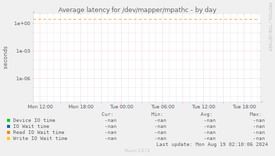 Average latency for /dev/mapper/mpathc