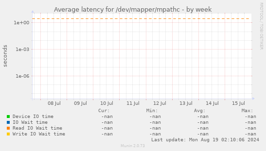 Average latency for /dev/mapper/mpathc