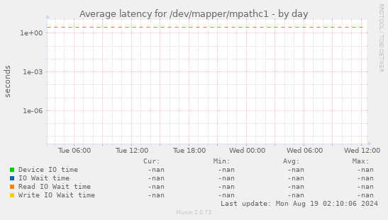 Average latency for /dev/mapper/mpathc1