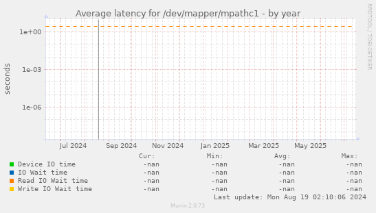 Average latency for /dev/mapper/mpathc1