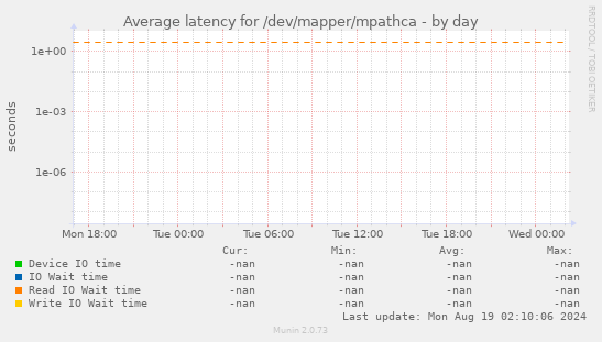 Average latency for /dev/mapper/mpathca