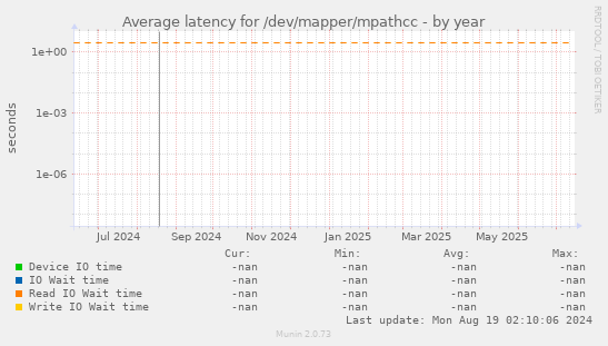 Average latency for /dev/mapper/mpathcc