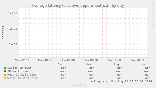 Average latency for /dev/mapper/mpathcd