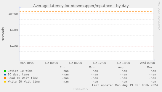 Average latency for /dev/mapper/mpathce