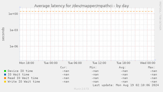 Average latency for /dev/mapper/mpathci