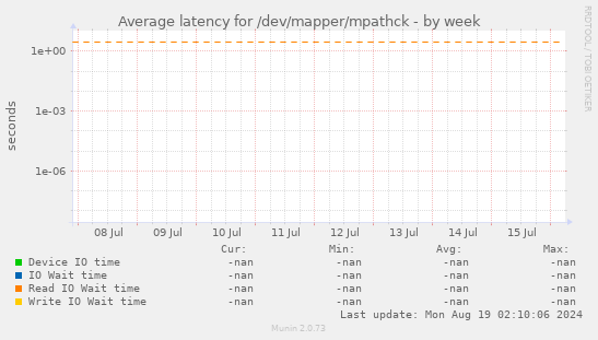 Average latency for /dev/mapper/mpathck