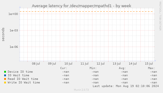 Average latency for /dev/mapper/mpathd1