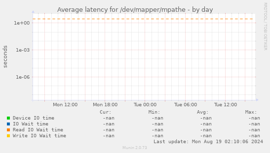 Average latency for /dev/mapper/mpathe