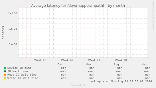 Average latency for /dev/mapper/mpathf