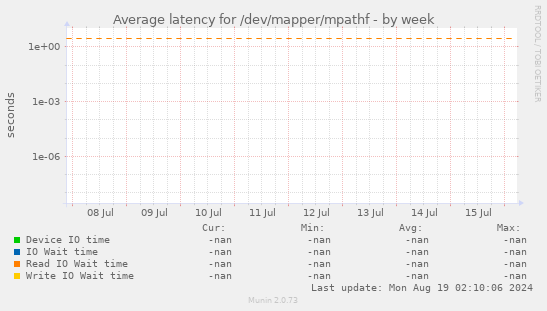 Average latency for /dev/mapper/mpathf