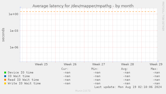 Average latency for /dev/mapper/mpathg