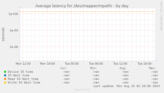 Average latency for /dev/mapper/mpathi