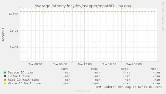 Average latency for /dev/mapper/mpathi1