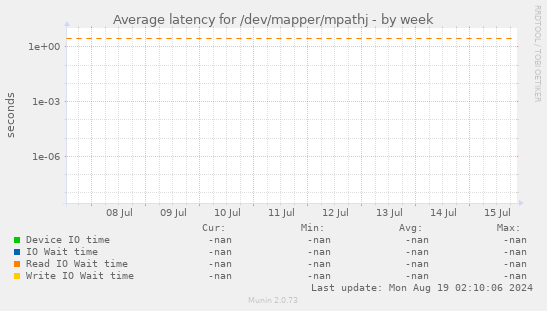 Average latency for /dev/mapper/mpathj