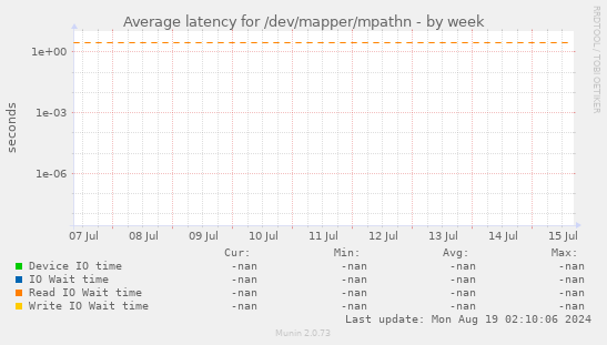 Average latency for /dev/mapper/mpathn