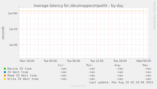 Average latency for /dev/mapper/mpatht