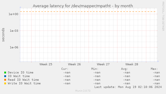 Average latency for /dev/mapper/mpatht