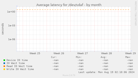 Average latency for /dev/sdaf