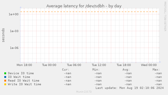 Average latency for /dev/sdbh
