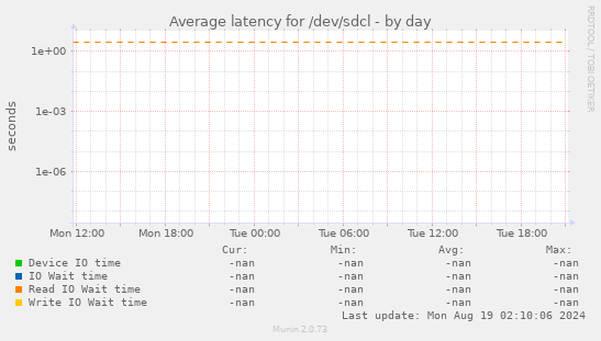 Average latency for /dev/sdcl